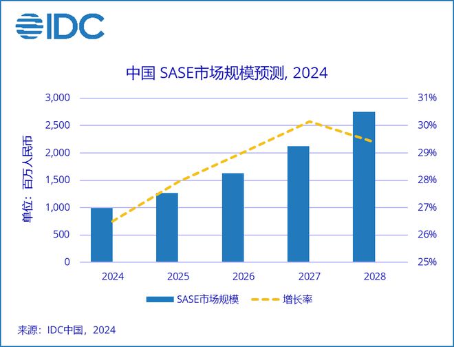 SASE市场规模达到约10亿元人民币开元棋牌IDC：预计2024全年中国